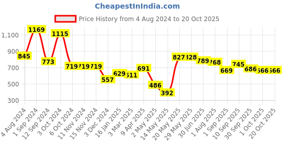 firstcry.com DREAM CARE Cotton Feel Terry   Ultra Soft Waterproof Mattress Protector- Blue dream care Price History Graph from 4 Aug 2024 to 19 Oct 2025