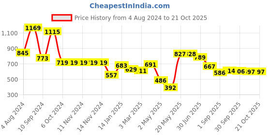 firstcry.com DREAM CARE Cotton Feel Terry   Ultra Soft Waterproof Mattress Protector- Blue dream care Price History Graph from 4 Aug 2024 to 20 Oct 2025