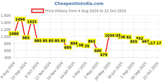 firstcry.com DREAM CARE Cotton Feel Terry   Ultra Soft Waterproof Mattress Protector - Blue dream care Price History Graph from 4 Aug 2024 to 22 Oct 2025