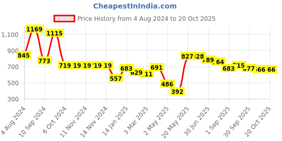 firstcry.com DREAM CARE Cotton Feel Terry   Ultra Soft Waterproof Mattress Protector- Coffee dream care Price History Graph from 4 Aug 2024 to 19 Oct 2025
