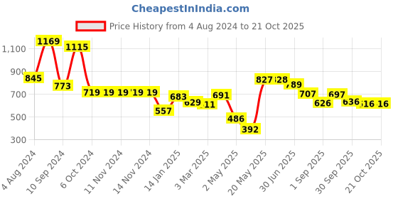 firstcry.com DREAM CARE Cotton Feel Terry   Ultra Soft Waterproof Mattress Protector- Coffee dream care Price History Graph from 4 Aug 2024 to 21 Oct 2025