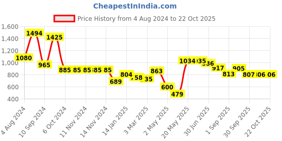 firstcry.com DREAM CARE Cotton Feel Terry   Ultra Soft Waterproof Mattress Protector - Coffee dream care Price History Graph from 4 Aug 2024 to 22 Oct 2025