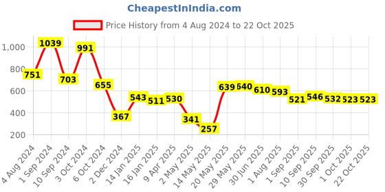 firstcry.com DREAM CARE Cotton Feel Terry Ultra Soft Waterproof Mattress Protector- Golden - dream care Price History Graph from 4 Aug 2024 to 22 Oct 2025