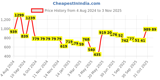 firstcry.com DREAM CARE Cotton Feel Terry   Ultra Soft Waterproof Mattress Protector- Golden dream care Price History Graph from 4 Aug 2024 to 2 Nov 2025