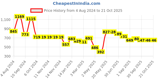 firstcry.com DREAM CARE Cotton Feel Terry   Ultra Soft Waterproof Mattress Protector- Golden dream care Price History Graph from 4 Aug 2024 to 20 Oct 2025