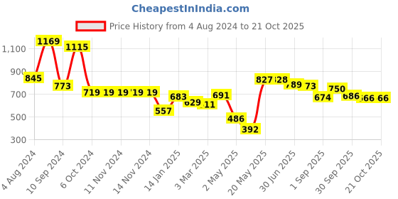 firstcry.com DREAM CARE Cotton Feel Terry   Ultra Soft Waterproof Mattress Protector - Golden dream care Price History Graph from 4 Aug 2024 to 21 Oct 2025