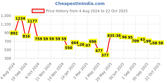 firstcry.com DREAM CARE Cotton Feel Terry   Ultra Soft Waterproof Mattress Protector - Golden dream care Price History Graph from 4 Aug 2024 to 21 Oct 2025