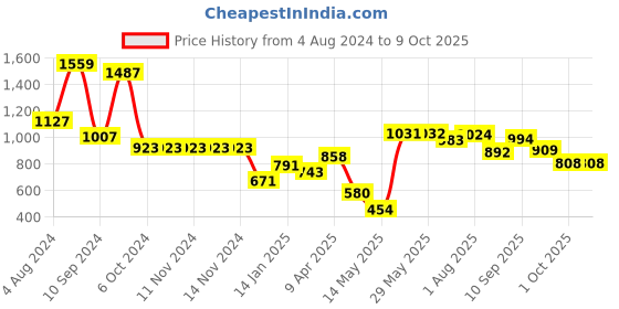 firstcry.com DREAM CARE Cotton Feel Terry   Ultra Soft Waterproof Mattress Protector- Golden dream care Price History Graph from 4 Aug 2024 to 9 Oct 2025