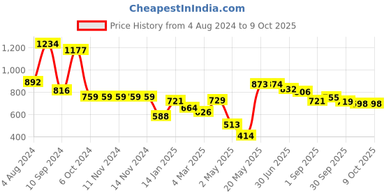 firstcry.com DREAM CARE Cotton Feel Terry   Ultra Soft Waterproof Mattress Protector- Golden dream care Price History Graph from 4 Aug 2024 to 9 Oct 2025