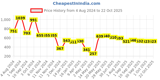 firstcry.com DREAM CARE Cotton Feel Terry Ultra Soft Waterproof Mattress Protector- Grey dream care Price History Graph from 4 Aug 2024 to 22 Oct 2025