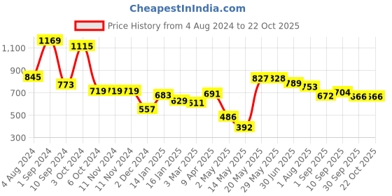 firstcry.com DREAM CARE Cotton Feel Terry   Ultra Soft Waterproof Mattress Protector - Grey dream care Price History Graph from 4 Aug 2024 to 22 Oct 2025