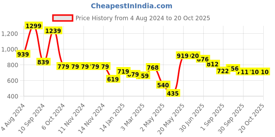firstcry.com DREAM CARE Cotton Feel Terry   Ultra Soft Waterproof Mattress Protector- Grey dream care Price History Graph from 4 Aug 2024 to 19 Oct 2025