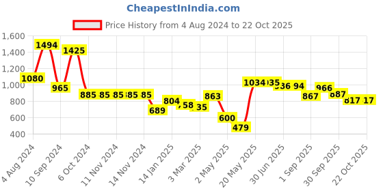 firstcry.com DREAM CARE Cotton Feel Terry   Ultra Soft Waterproof Mattress Protector - Grey dream care Price History Graph from 4 Aug 2024 to 22 Oct 2025