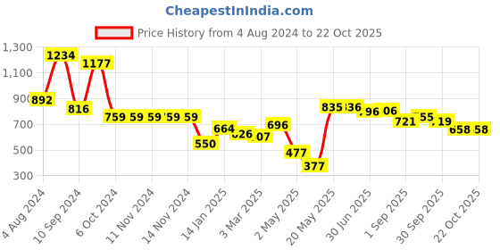 firstcry.com DREAM CARE Cotton Feel Terry   Ultra Soft Waterproof Mattress Protector - Grey dream care Price History Graph from 4 Aug 2024 to 22 Oct 2025
