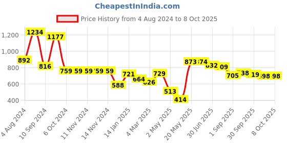 firstcry.com DREAM CARE Cotton Feel Terry   Ultra Soft Waterproof Mattress Protector- Grey dream care Price History Graph from 4 Aug 2024 to 8 Oct 2025