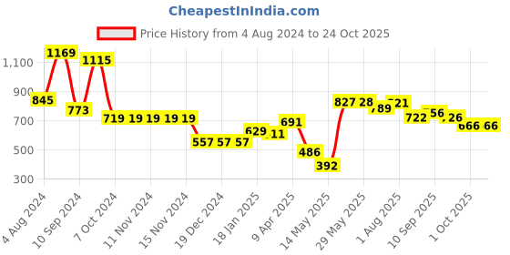 firstcry.com DREAM CARE Cotton Feel Terry   Ultra Soft Waterproof Mattress Protector - Maroon dream care Price History Graph from 4 Aug 2024 to 22 Oct 2025