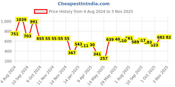 firstcry.com DREAM CARE Cotton Feel Terry   Ultra Soft Waterproof Mattress Protector - Maroon dream care Price History Graph from 4 Aug 2024 to 3 Nov 2025