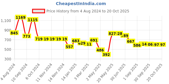 firstcry.com DREAM CARE Cotton Feel Terry   Ultra Soft Waterproof Mattress Protector- Maroon dream care Price History Graph from 4 Aug 2024 to 20 Oct 2025
