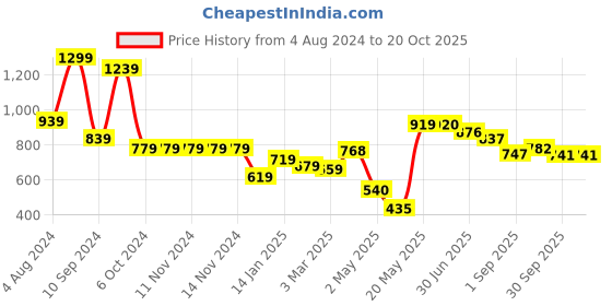firstcry.com DREAM CARE Cotton Feel Terry   Ultra Soft Waterproof Mattress Protector- Maroon dream care Price History Graph from 4 Aug 2024 to 19 Oct 2025