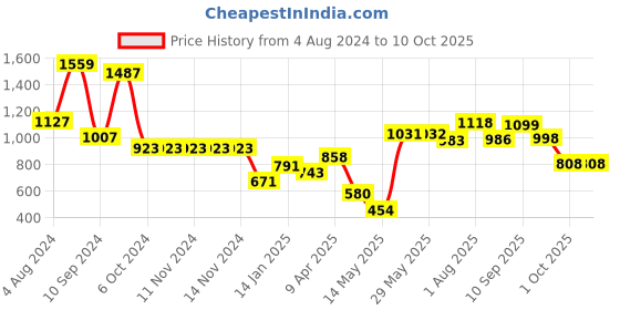 firstcry.com DREAM CARE Cotton Feel Terry   Ultra Soft Waterproof Mattress Protector- Maroon dream care Price History Graph from 4 Aug 2024 to 10 Oct 2025