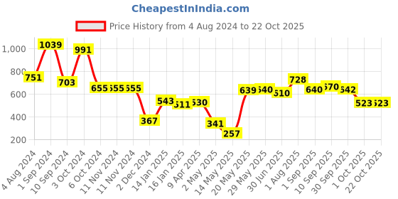 firstcry.com DREAM CARE Cotton Feel Terry   Ultra Soft Waterproof Mattress Protector - White dream care Price History Graph from 4 Aug 2024 to 22 Oct 2025