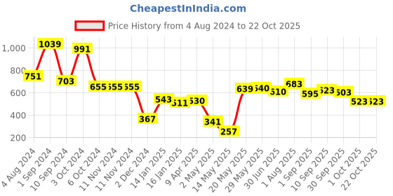 firstcry.com DREAM CARE Cotton Feel Terry Ultra Soft Waterproof Mattress Protector- White dream care Price History Graph from 4 Aug 2024 to 22 Oct 2025