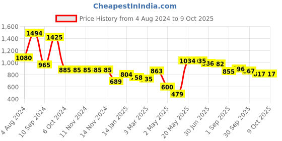 firstcry.com DREAM CARE Cotton Feel Terry   Ultra Soft Waterproof Mattress Protector- White dream care Price History Graph from 4 Aug 2024 to 9 Oct 2025