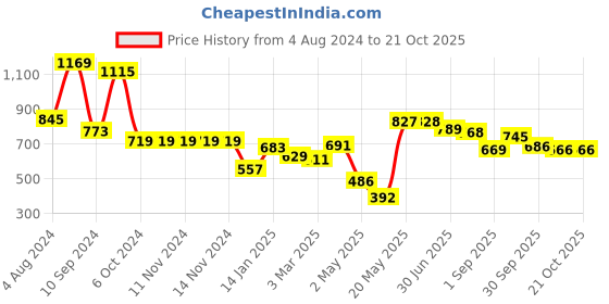 firstcry.com DREAM CARE DREAM CARE Cotton Feel Terry  Ultra Soft Waterproof Mattress Protector - Maroon dream care Price History Graph from 4 Aug 2024 to 21 Oct 2025