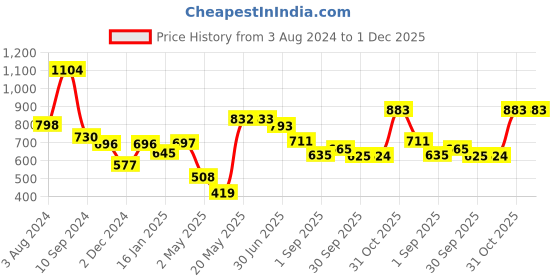 firstcry.com DREAM CARE Water Proof Lycra Stretchable Fitted Mattress Protector 72x72 Inch for Double Bed King Size with Elastic Strap | Water Resistant Ultra Soft Mattress Cover | Hypoallergenic Bed Cover (Maroon) dream care Price History Graph from 3 Aug 2024 to 30 Nov 2025