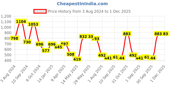 firstcry.com DREAM CARE Water Proof Lycra Stretchable Fitted Mattress Protector 75x72 Inch for Double Bed King Size With Elastic Strap | Water Resistant Ultra Soft Mattress Cover | Hypoallergenic Bed Cover (Navy Blue) dream care Price History Graph from 3 Aug 2024 to 30 Nov 2025