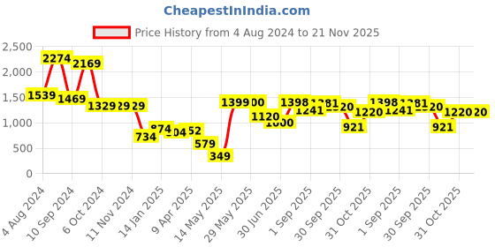 firstcry.com DREAM CARE Water Proof Lycra Stretchable Fitted Mattress Protector (Beige) dream care Price History Graph from 4 Aug 2024 to 20 Nov 2025