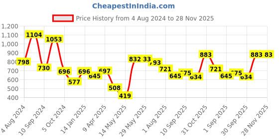 firstcry.com DREAM CARE Water Proof Lycra Stretchable Fitted Mattress Protector (Beige) dream care Price History Graph from 4 Aug 2024 to 28 Nov 2025