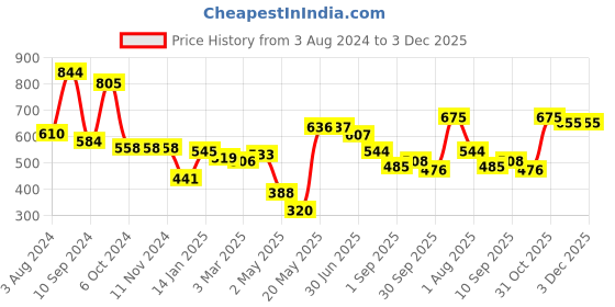 firstcry.com DREAM CARE Water Proof Lycra Stretchable Fitted Mattress Protector (Coffee) dream care Price History Graph from 3 Aug 2024 to 3 Dec 2025