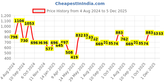 firstcry.com DREAM CARE Water Proof Lycra Stretchable Fitted Mattress Protector (Coffee) dream care Price History Graph from 4 Aug 2024 to 5 Dec 2025