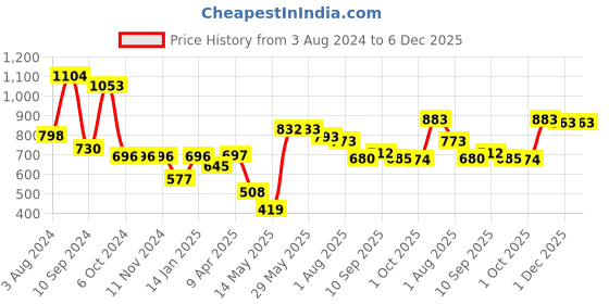 firstcry.com DREAM CARE Water Proof Lycra Stretchable Fitted Mattress Protector (Coffee) dream care Price History Graph from 3 Aug 2024 to 5 Dec 2025