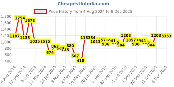firstcry.com DREAM CARE Water Proof Lycra Stretchable Fitted Mattress Protector (Coffee) dream care Price History Graph from 4 Aug 2024 to 5 Dec 2025