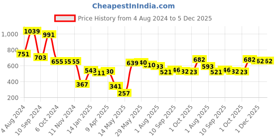 firstcry.com DREAM CARE Water Proof Lycra Stretchable Fitted Mattress Protector (Coffee) dream care Price History Graph from 4 Aug 2024 to 5 Dec 2025
