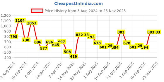 firstcry.com DREAM CARE Water Proof Lycra Stretchable Fitted Mattress Protector Double Bed King Size with Elastic Strap | Water Resistant Ultra Soft Mattress Cover | Hypoallergenic Bed Cover (Maroon) dream care Price History Graph from 3 Aug 2024 to 25 Nov 2025