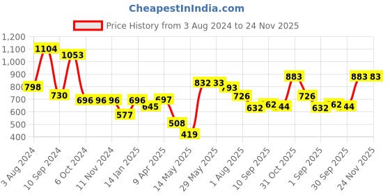 firstcry.com DREAM CARE Water Proof Lycra Stretchable Fitted Mattress Protector (Grey) dream care Price History Graph from 3 Aug 2024 to 23 Nov 2025