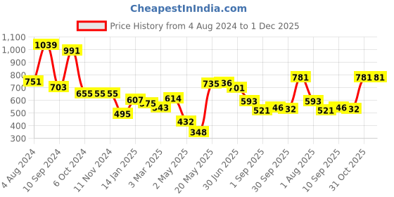 firstcry.com DREAM CARE Water Proof Lycra Stretchable Fitted Mattress Protector  (Grey) dream care Price History Graph from 4 Aug 2024 to 30 Nov 2025