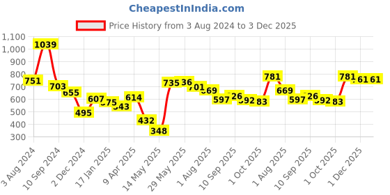 firstcry.com DREAM CARE Water Proof Lycra Stretchable Fitted Mattress Protector (Grey) dream care Price History Graph from 3 Aug 2024 to 2 Dec 2025
