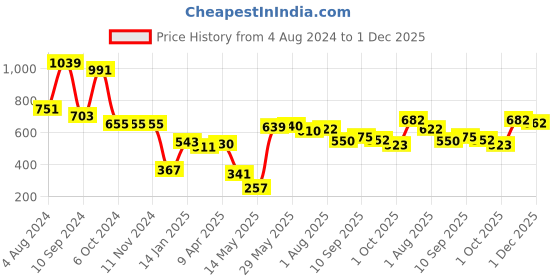 firstcry.com DREAM CARE Water Proof Lycra Stretchable Fitted Mattress Protector (Navy Blue) dream care Price History Graph from 4 Aug 2024 to 1 Dec 2025