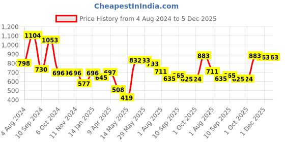 firstcry.com DREAM CARE Water Proof Lycra Stretchable Fitted Mattress Protector (Navy Blue) dream care Price History Graph from 4 Aug 2024 to 5 Dec 2025