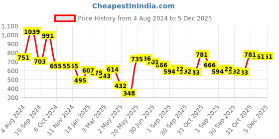 firstcry.com DREAM CARE Water Proof Lycra Stretchable Fitted Mattress Protector (Navy Blue) dream care Price History Graph from 4 Aug 2024 to 5 Dec 2025
