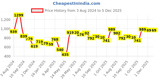 firstcry.com DREAM CARE Water Proof Terry Cloth Fitted Mattress Protector Double Bed King Size with Elastic Strap | Water Resistant Ultra Soft Mattress Cover | Hypoallergenic Bed Cover (Maroon) dream care Price History Graph from 3 Aug 2024 to 5 Dec 2025