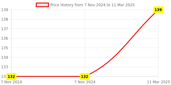 firstcry.com wonder house books Dream Like A Unicorn Reusable Wipe And Clean Activity Book With 15 Sheets - English wonder house books Price History Graph from 7 Nov 2024 to 11 Mar 2025