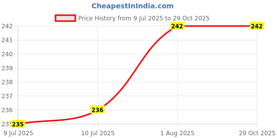 firstcry.com rupa publications Dream With Your Eyes Open- English- Ronnie Screwvala rupa publications Price History Graph from 9 Jul 2025 to 29 Oct 2025