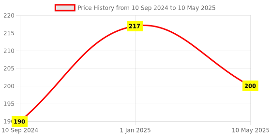 firstcry.com dreamland publications Dreamland 101 Logic Puzzles Activity Book dreamland publications Price History Graph from 10 Sep 2024 to 10 May 2025