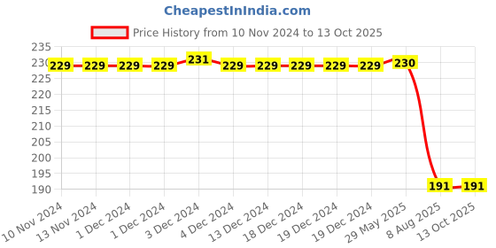 firstcry.com dreamland publications Dreamland 101 Panchatantra Stories with Moral (New Edition) dreamland publications Price History Graph from 10 Nov 2024 to 13 Oct 2025