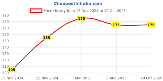 firstcry.com dreamland publications Dreamland 201 Activity Book dreamland publications Price History Graph from 15 Nov 2024 to 9 Oct 2025